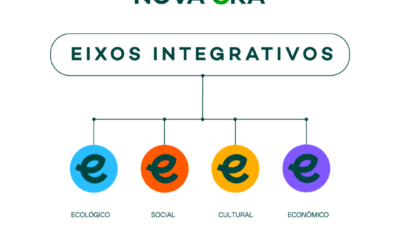 EIXOS INTEGRATIVOS
